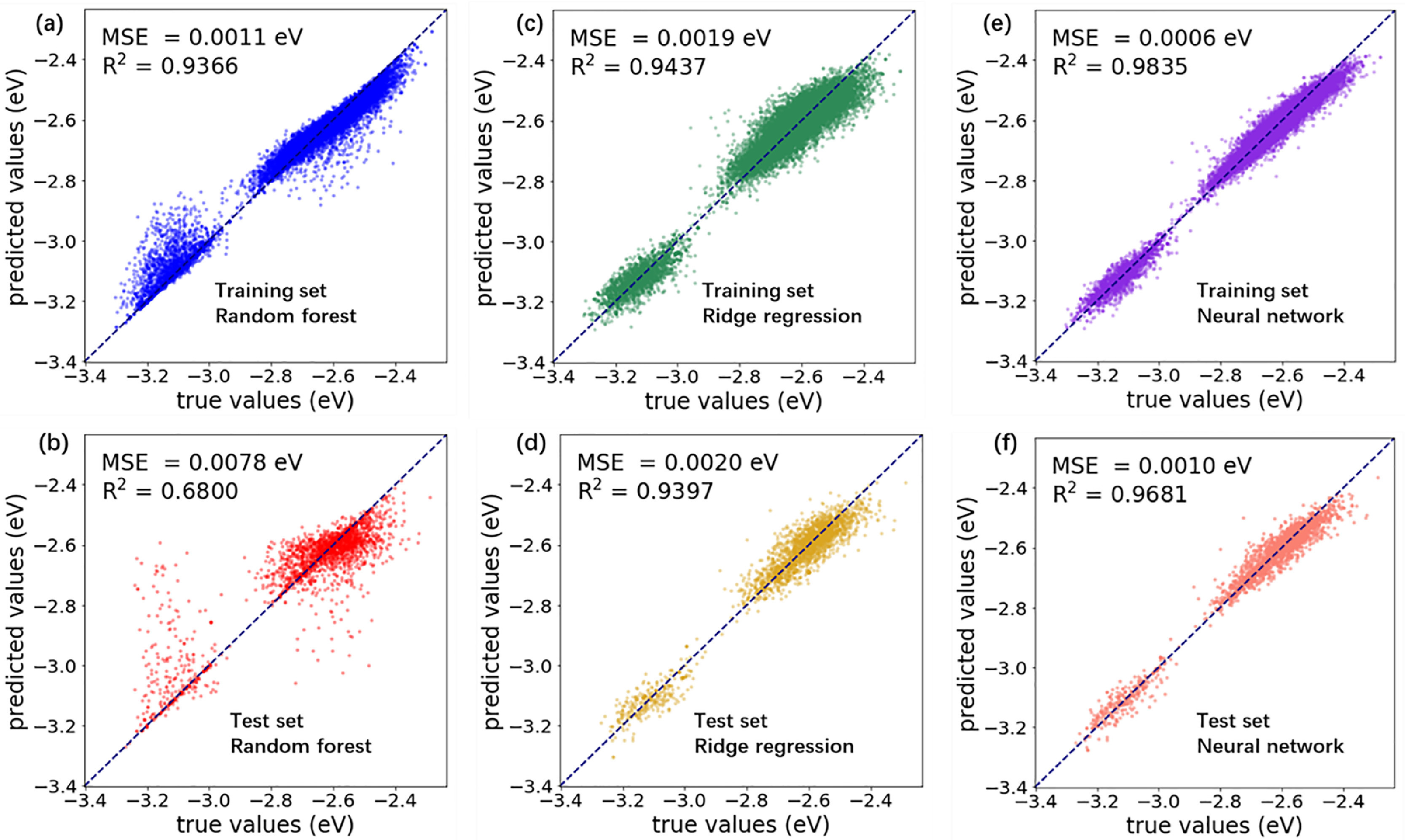 Performance of the ML models on the training set and the test set, respectively. (a,b) random forest model, (c,d) ridge regression model, (e,f) neural network model.