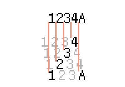 图3: 使用4个图层显示字体。最上为显示效果，下方为4个图层，每两个相邻图层之间偏移2像素，从而实现6x8字体的打印。