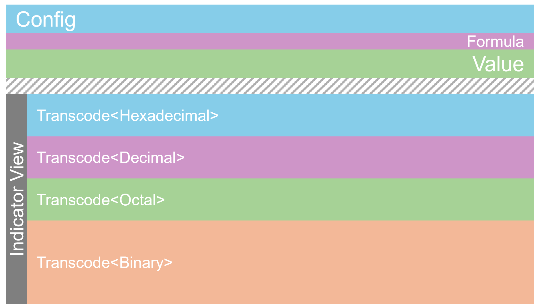图9: 上屏幕视图布局示意图，显示出每个组件的对齐属性和大致的高度。其中Indicator是指示条组件，用来指示value的当前进制。