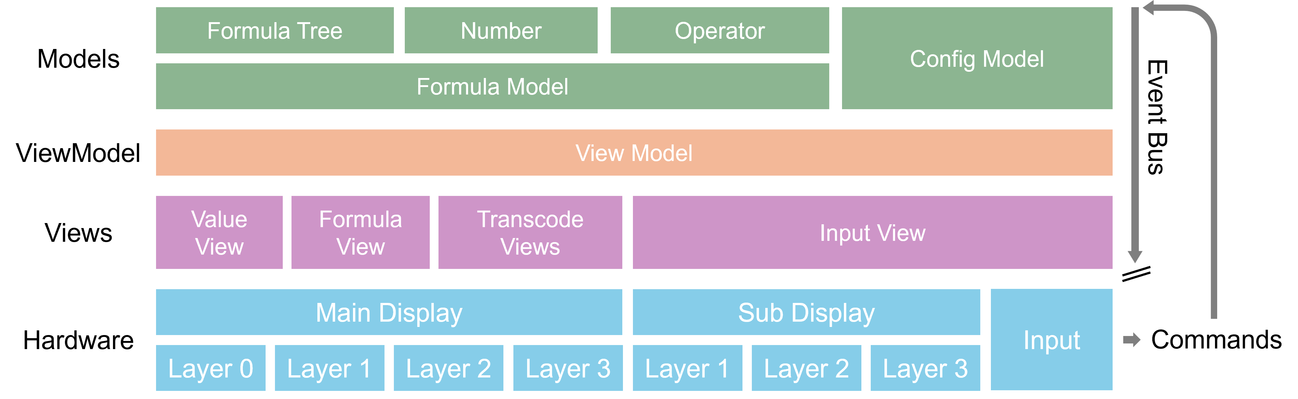 图5: HexCalculatorDS架构示意图。