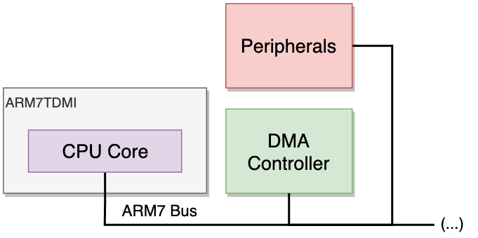 ARM7 的结构与组成部分。