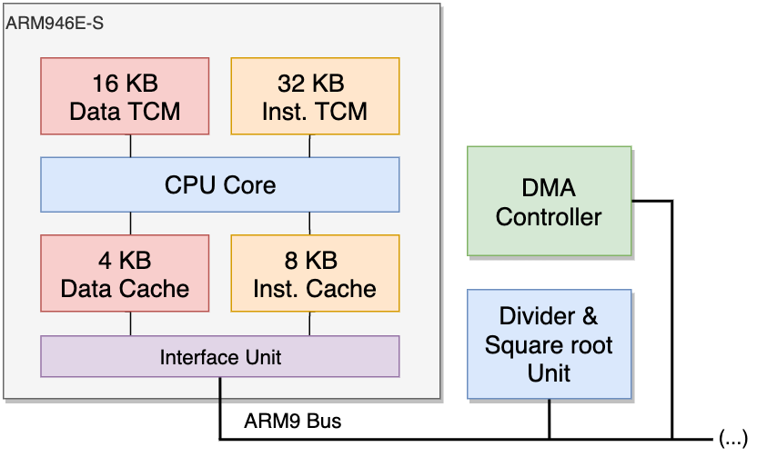 ARM9 的结构与组成部分。