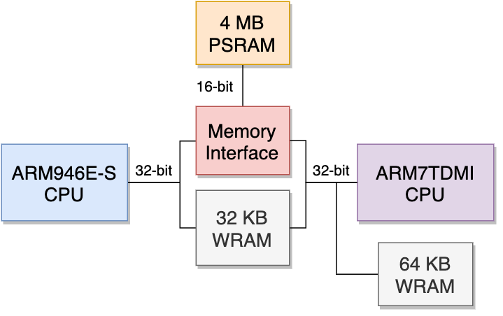 该掌机的RAM模型。