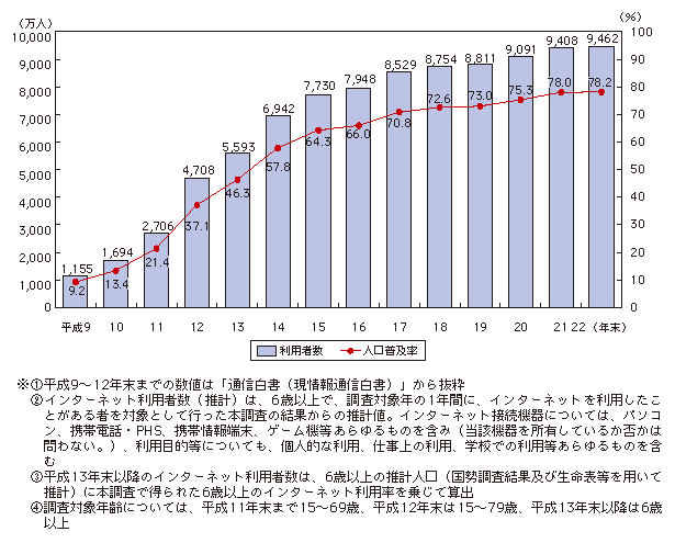 公元1997-2010年日本网民数量和普及率的变化图[8]。其中平成9年为公元1997年，平成10年为公历1998年，以此类推，平成22年为公元2010年。
